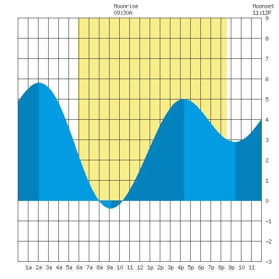 Point Isabel tide chart for Tuesday, July 9, 2024