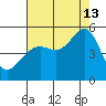Point Isabel tide chart for Tuesday, August 13, 2024