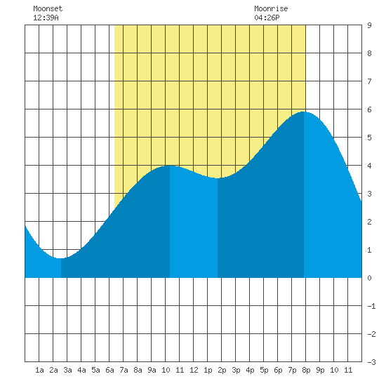 Point Isabel tide chart for Wednesday, August 14, 2024