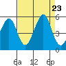 Point Isabel tide chart for Friday, August 23, 2024