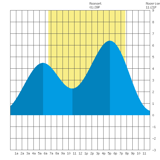 Point Isabel tide chart for Sunday, August 25, 2024