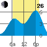 Point Isabel tide chart for Monday, August 26, 2024