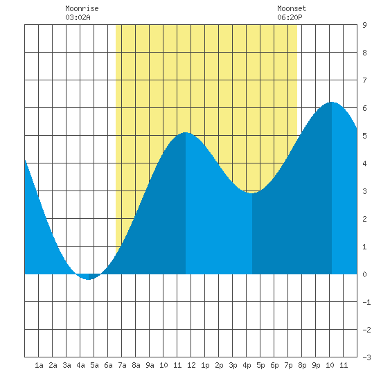 Point Isabel tide chart for Friday, August 30, 2024