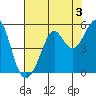 Point Isabel tide chart for Saturday, August 3, 2024