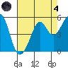 Point Isabel tide chart for Sunday, August 4, 2024