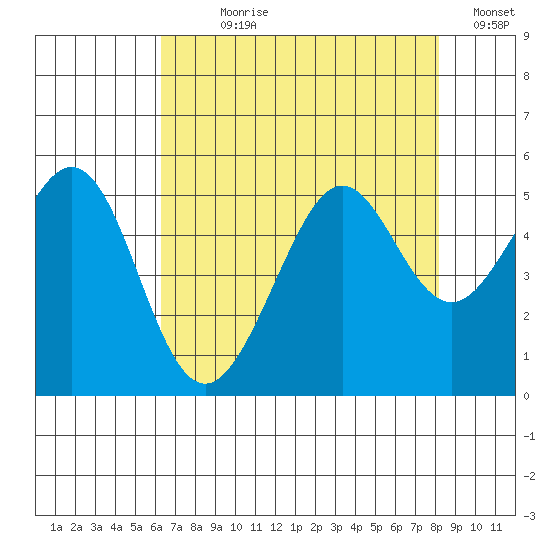 Point Isabel tide chart for Wednesday, August 7, 2024