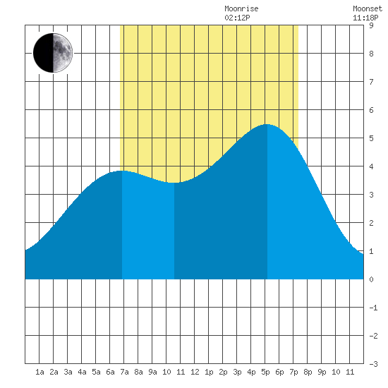 Point Isabel tide chart for Tuesday, September 10, 2024