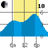 Point Isabel tide chart for Tuesday, September 10, 2024