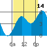 Point Isabel tide chart for Saturday, September 14, 2024