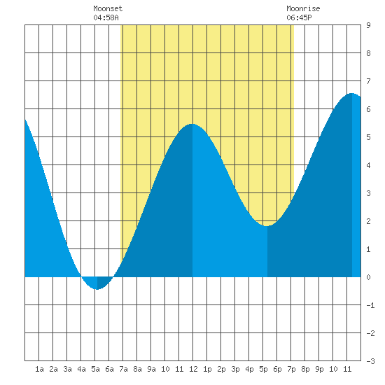Point Isabel tide chart for Monday, September 16, 2024