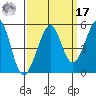 Point Isabel tide chart for Tuesday, September 17, 2024