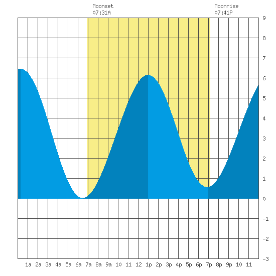 Point Isabel tide chart for Wednesday, September 18, 2024
