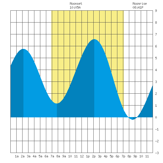 Point Isabel tide chart for Friday, September 20, 2024