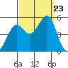 Point Isabel tide chart for Monday, September 23, 2024