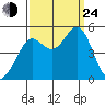 Point Isabel tide chart for Tuesday, September 24, 2024
