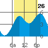 Point Isabel tide chart for Thursday, September 26, 2024