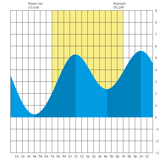 Point Isabel tide chart for Saturday, September 28, 2024