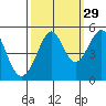 Point Isabel tide chart for Sunday, September 29, 2024