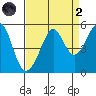 Point Isabel tide chart for Monday, September 2, 2024
