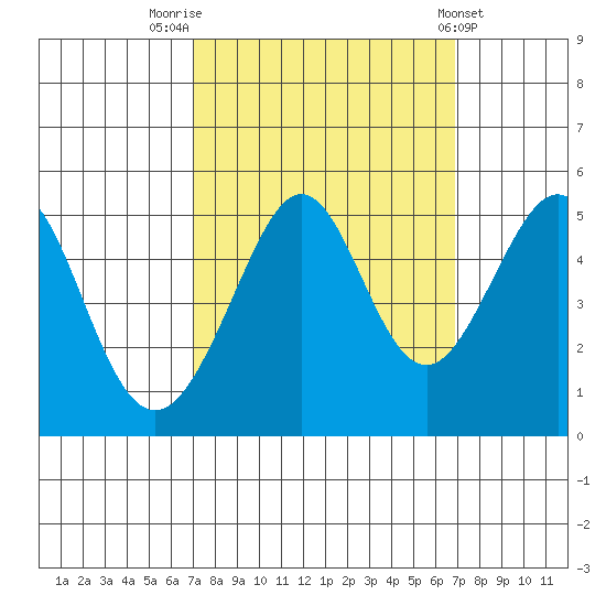 Point Isabel tide chart for Monday, September 30, 2024