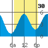Point Isabel tide chart for Monday, September 30, 2024