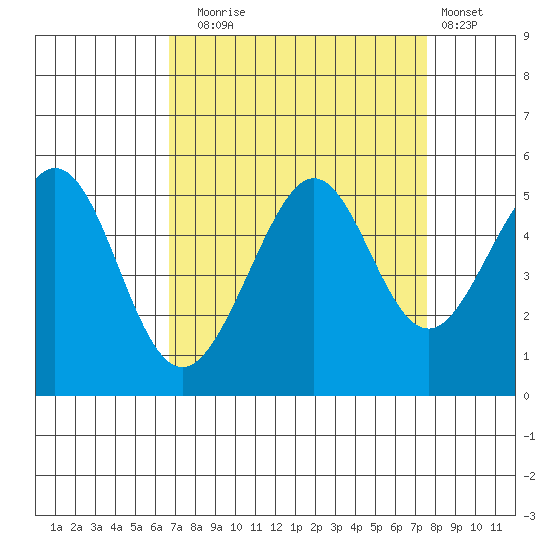 Point Isabel tide chart for Wednesday, September 4, 2024