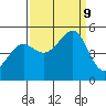 Point Isabel tide chart for Monday, September 9, 2024