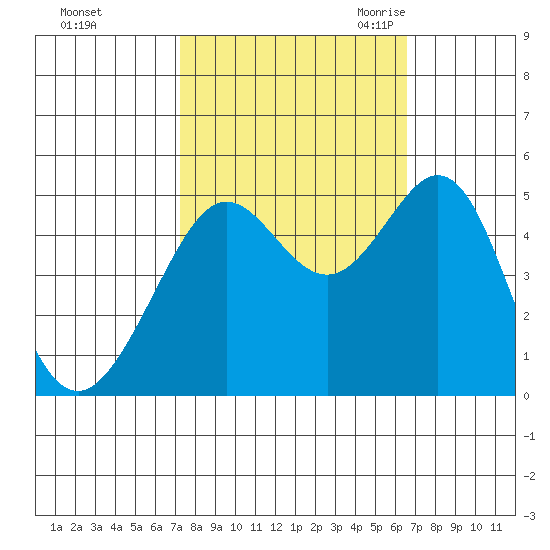 Point Isabel tide chart for Saturday, October 12, 2024