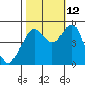 Point Isabel tide chart for Saturday, October 12, 2024