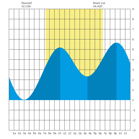 Point Isabel tide chart for Sunday, October 13, 2024