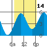 Point Isabel tide chart for Monday, October 14, 2024
