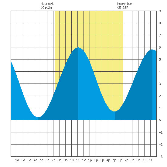 Point Isabel tide chart for Tuesday, October 15, 2024