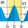 Point Isabel tide chart for Thursday, October 17, 2024