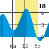 Point Isabel tide chart for Friday, October 18, 2024
