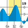 Point Isabel tide chart for Saturday, October 19, 2024