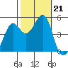 Point Isabel tide chart for Monday, October 21, 2024