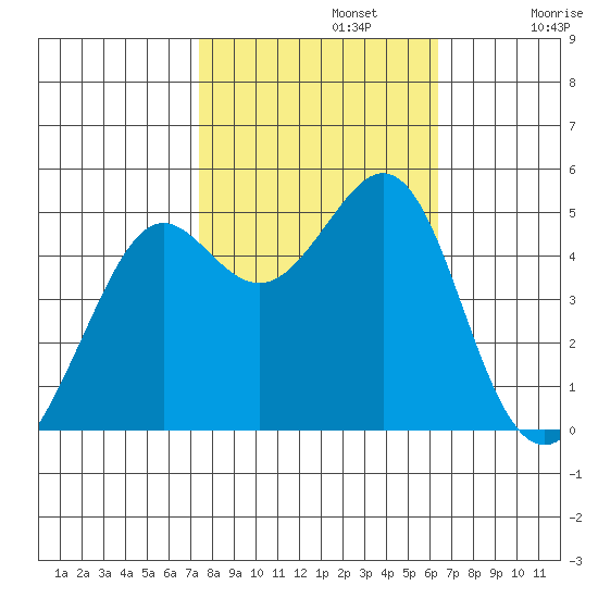 Point Isabel tide chart for Tuesday, October 22, 2024
