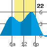 Point Isabel tide chart for Tuesday, October 22, 2024