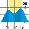 Point Isabel tide chart for Wednesday, October 23, 2024
