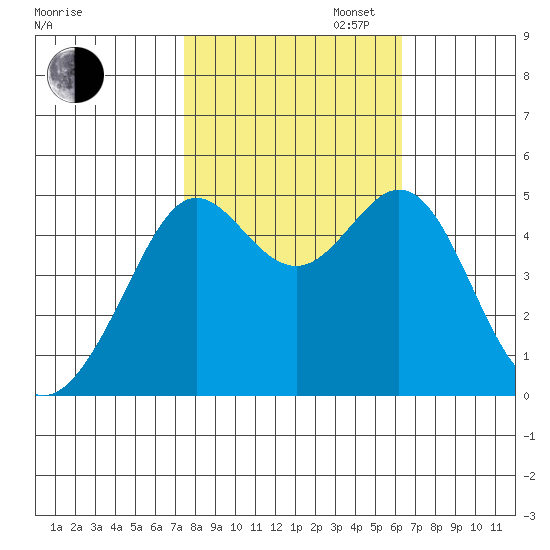 Point Isabel tide chart for Thursday, October 24, 2024