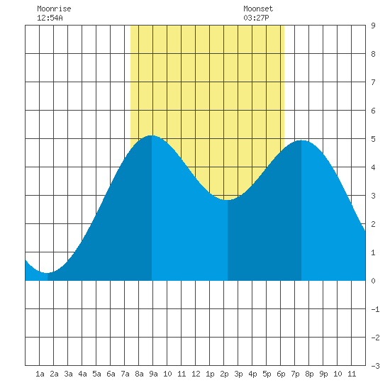 Point Isabel tide chart for Friday, October 25, 2024