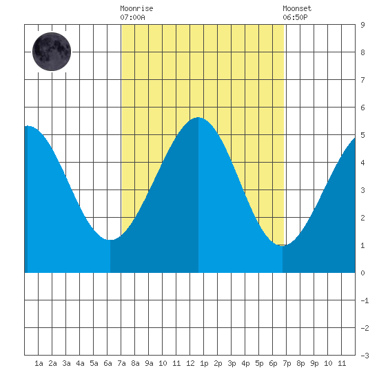 Point Isabel tide chart for Wednesday, October 2, 2024