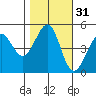 Point Isabel tide chart for Thursday, October 31, 2024