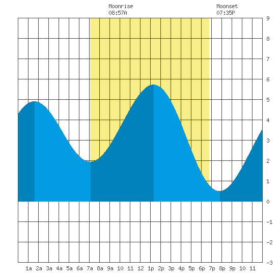 Point Isabel tide chart for Friday, October 4, 2024
