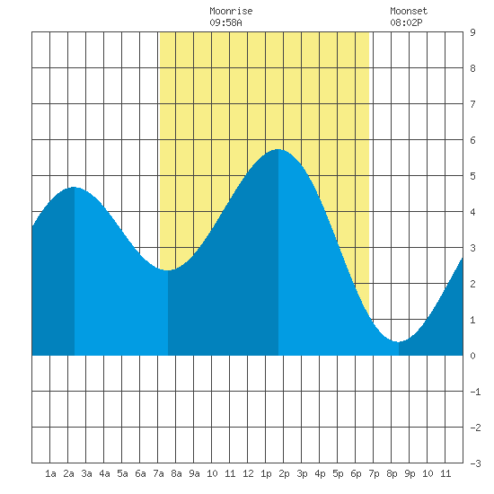 Point Isabel tide chart for Saturday, October 5, 2024