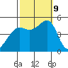 Point Isabel tide chart for Wednesday, October 9, 2024