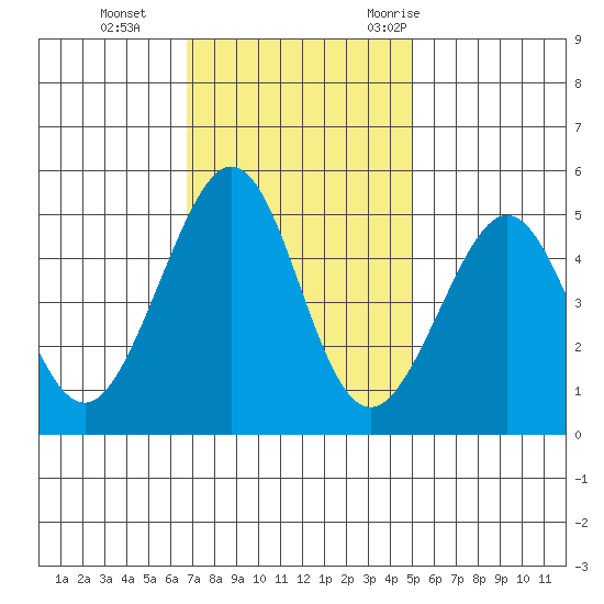 Point Isabel tide chart for Tuesday, November 12, 2024