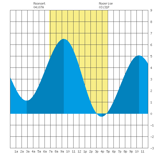Point Isabel tide chart for Wednesday, November 13, 2024