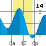 Point Isabel tide chart for Thursday, November 14, 2024