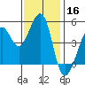 Point Isabel tide chart for Saturday, November 16, 2024